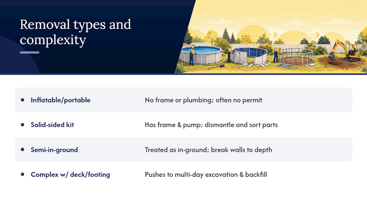 Diagram comparing types of above ground pool removals