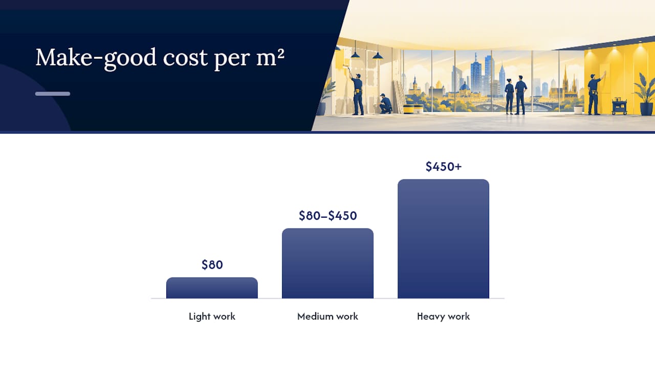 Diagram showing office make good cost ranges in Melbourne