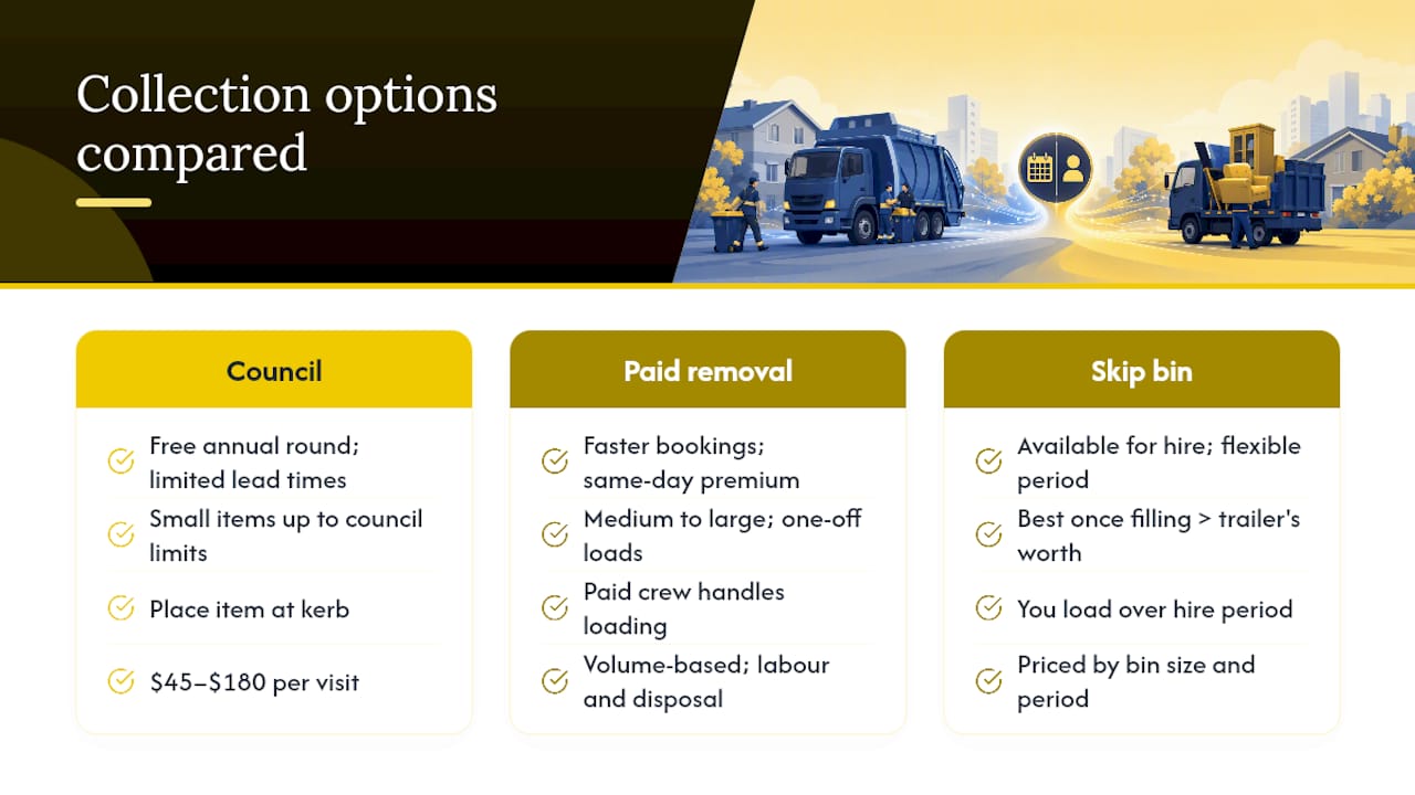 Comparison of three rubbish collection options