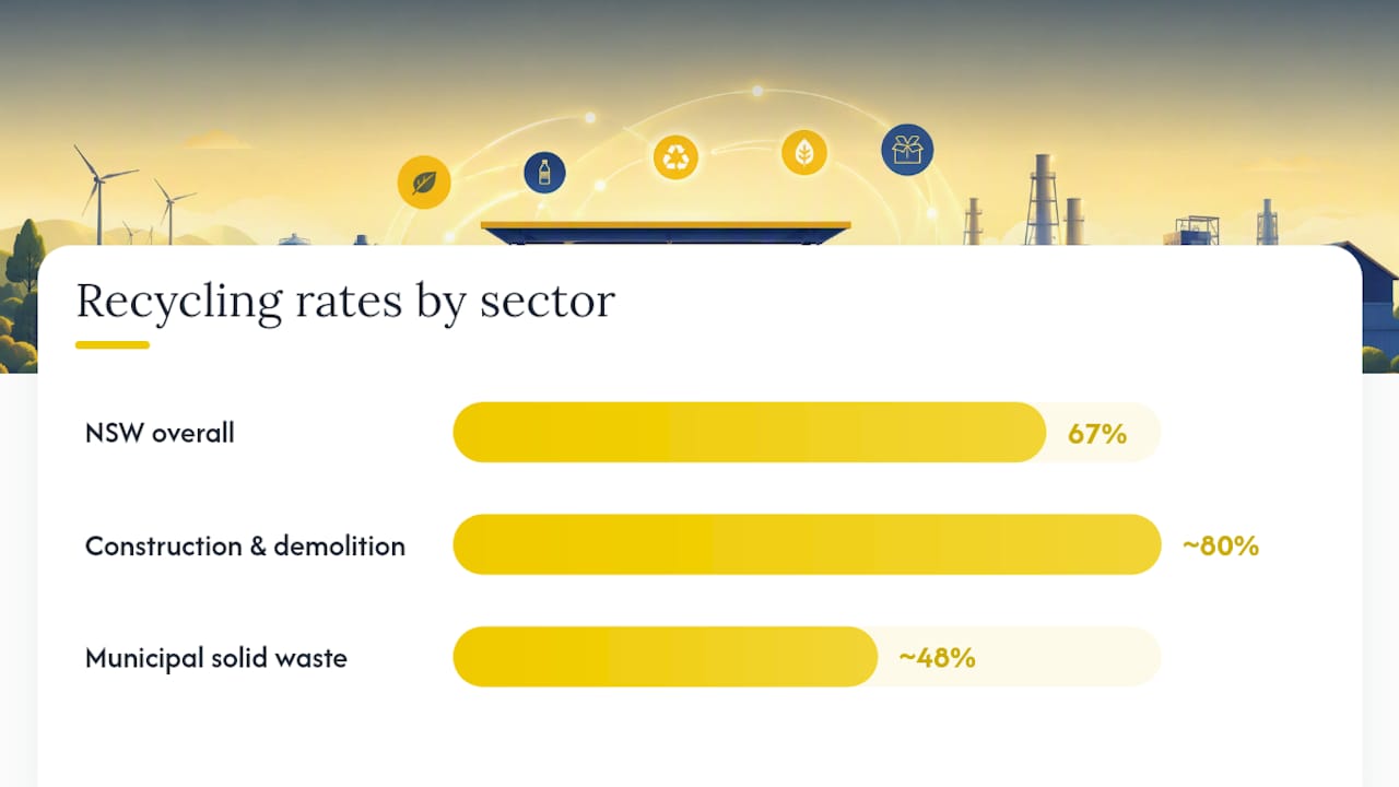 NSW recycling rates compared by sector