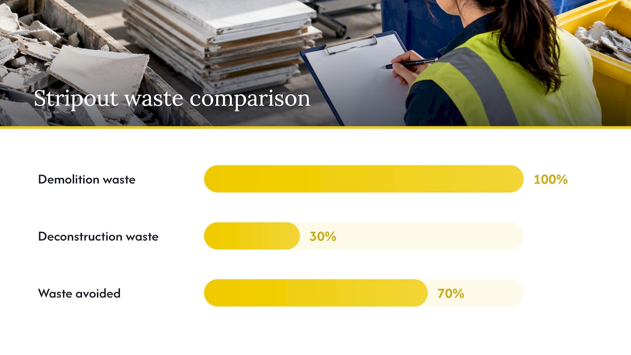 Deconstruction versus demolition waste reduction