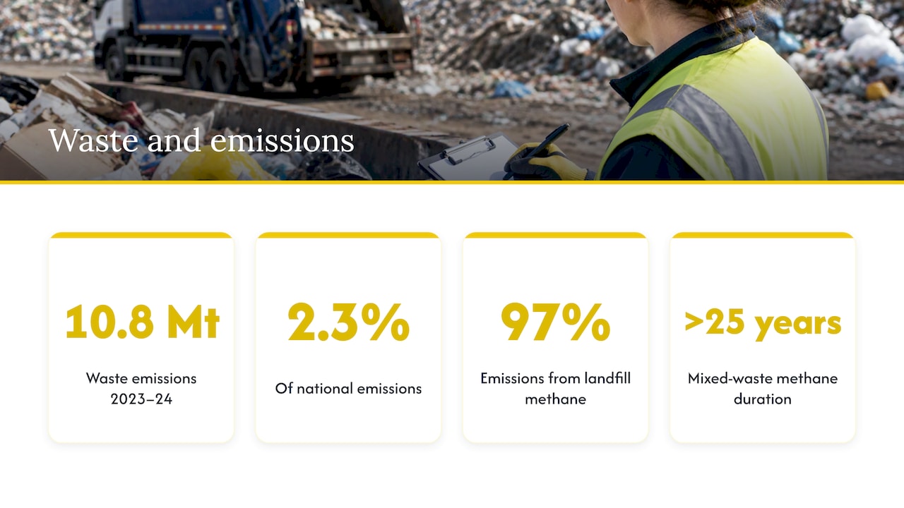 Australian waste recovery and landfill emissions figures
